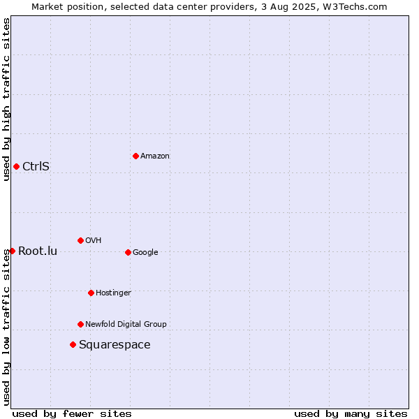 Market position of Squarespace vs. CtrlS vs. Root.lu