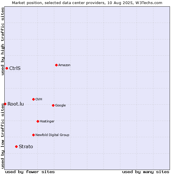 Market position of Strato vs. CtrlS vs. Root.lu