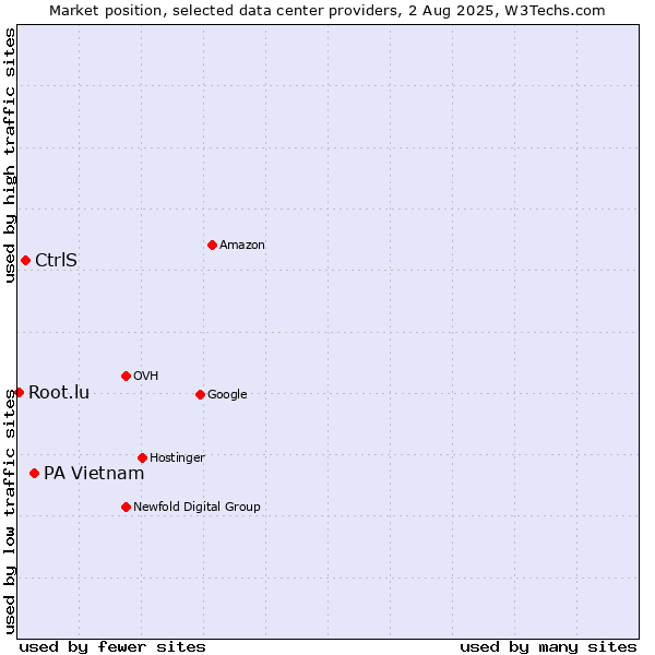 Market position of PA Vietnam vs. CtrlS vs. Root.lu