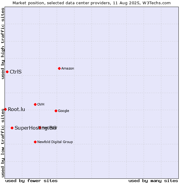 Market position of SuperHosting.BG vs. CtrlS vs. Root.lu