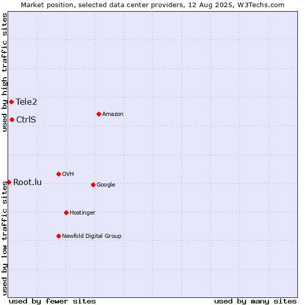 Market position of CtrlS vs. Tele2 vs. Root.lu