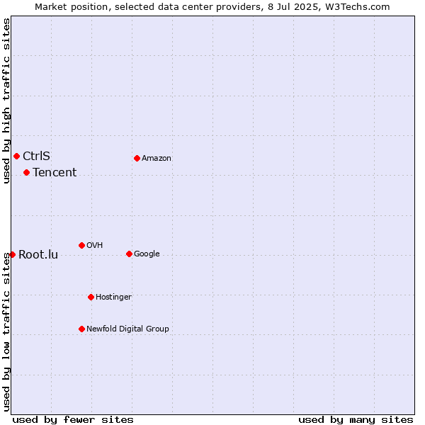 Market position of Tencent vs. CtrlS vs. Root.lu
