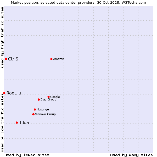 Market position of Tilda vs. CtrlS vs. Root.lu