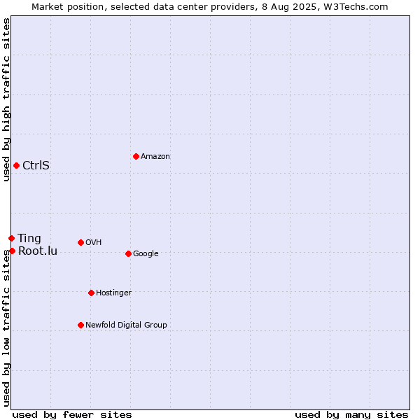 Market position of CtrlS vs. Root.lu vs. Ting