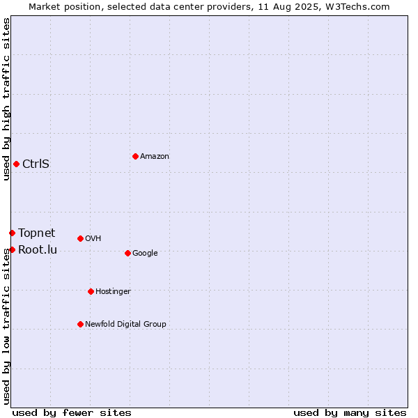 Market position of CtrlS vs. Topnet vs. Root.lu