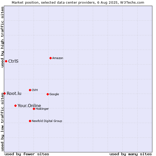 Market position of Your.Online vs. CtrlS vs. Root.lu
