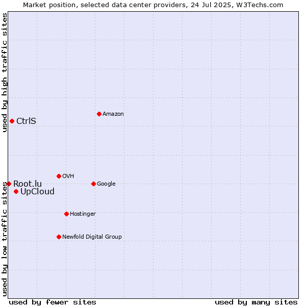 Market position of UpCloud vs. CtrlS vs. Root.lu