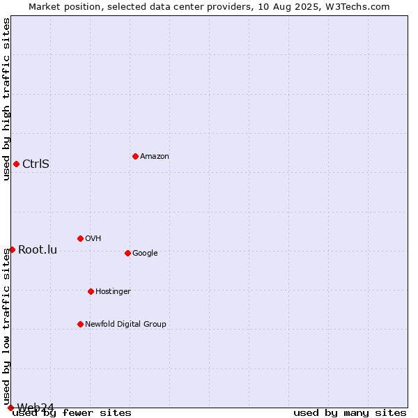 Market position of CtrlS vs. Root.lu vs. Web24