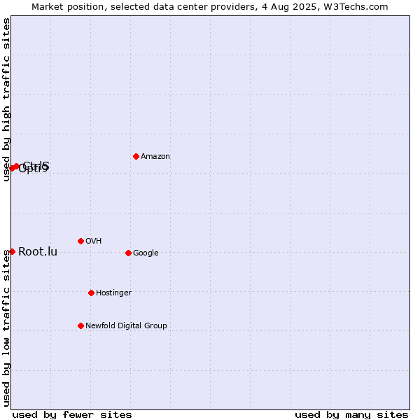 Market position of CtrlS vs. Opti9 vs. Root.lu