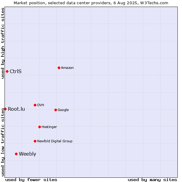 Market position of Weebly vs. CtrlS vs. Root.lu