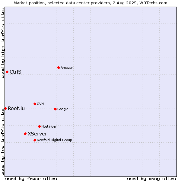 Market position of XServer vs. CtrlS vs. Root.lu
