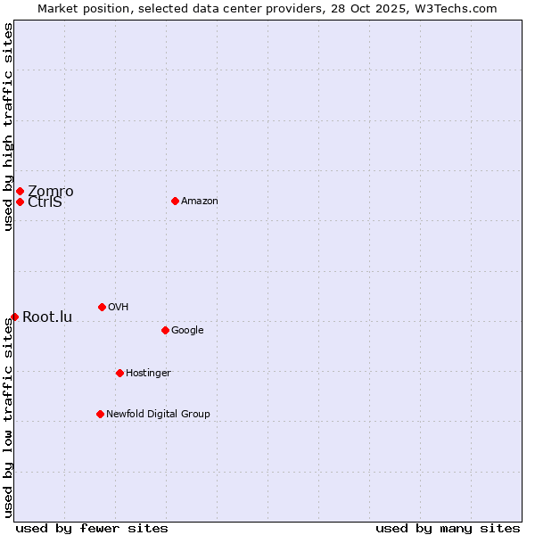 Market position of Zomro vs. CtrlS vs. Root.lu