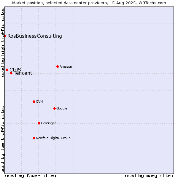 Market position of Tencent vs. CtrlS vs. RosBusinessConsulting