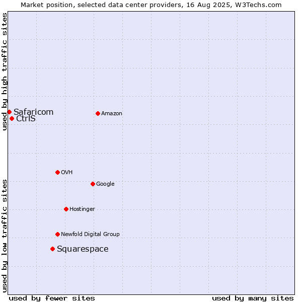 Market position of Squarespace vs. CtrlS vs. Safaricom