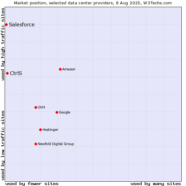 Market position of CtrlS vs. Salesforce