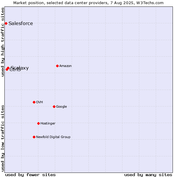 Market position of Scalaxy vs. CtrlS vs. Salesforce
