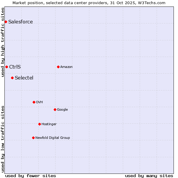 Market position of Selectel vs. CtrlS vs. Salesforce