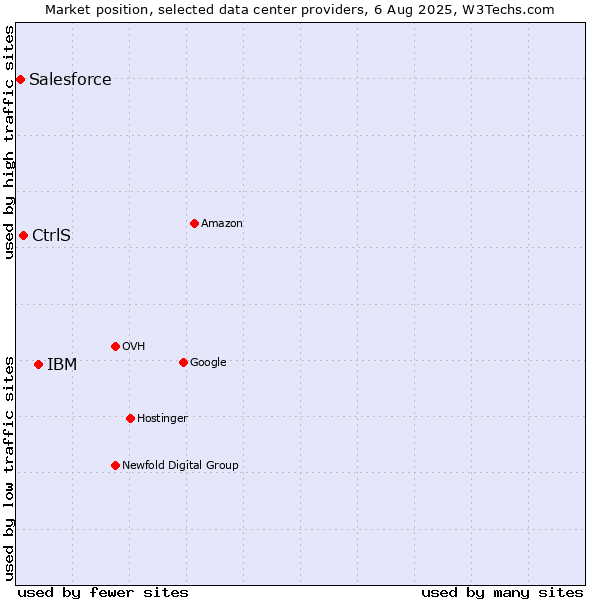 Market position of IBM vs. CtrlS vs. Salesforce