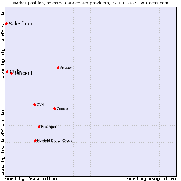 Market position of Tencent vs. CtrlS vs. Salesforce