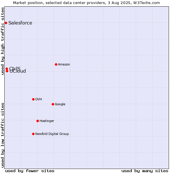 Market position of UCloud vs. CtrlS vs. Salesforce