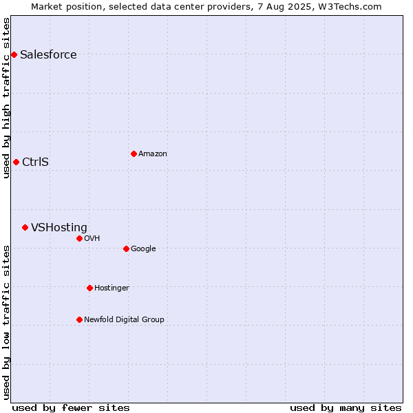 Market position of VSHosting vs. CtrlS vs. Salesforce