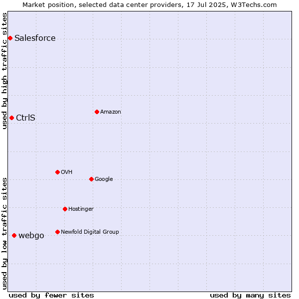 Market position of webgo vs. CtrlS vs. Salesforce