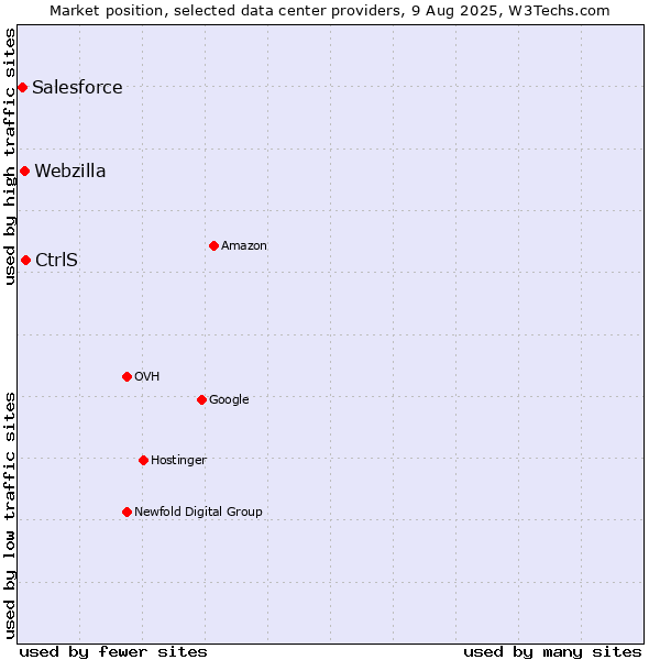 Market position of CtrlS vs. Webzilla vs. Salesforce