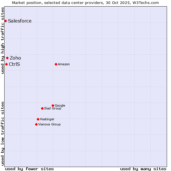 Market position of Zoho vs. CtrlS vs. Salesforce