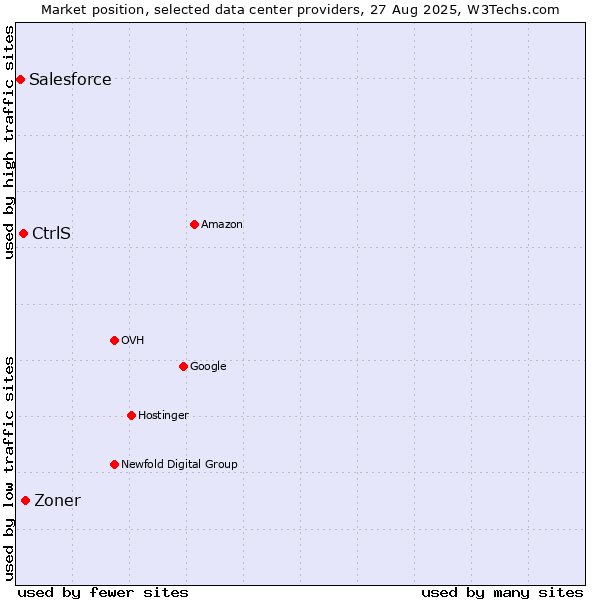 Market position of Zoner vs. CtrlS vs. Salesforce