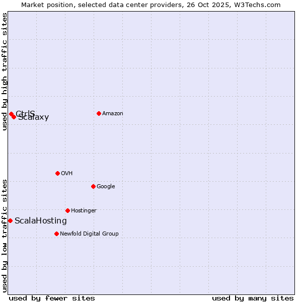 Market position of Scalaxy vs. CtrlS vs. ScalaHosting