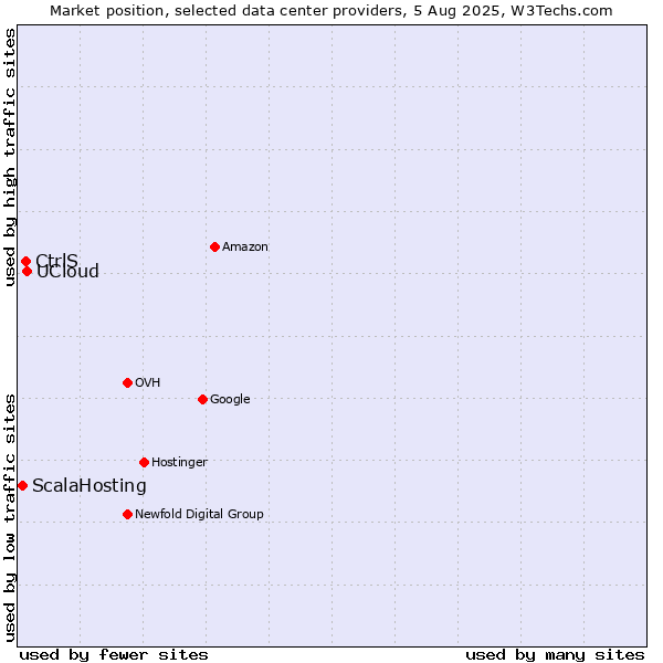 Market position of UCloud vs. CtrlS vs. ScalaHosting