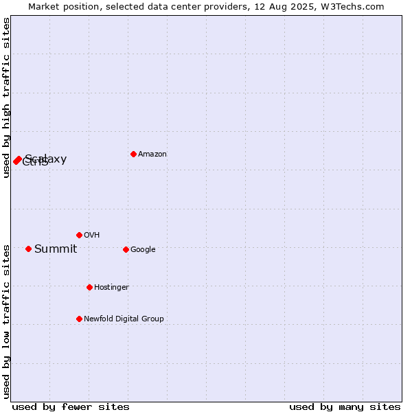 Market position of Summit vs. Scalaxy vs. CtrlS