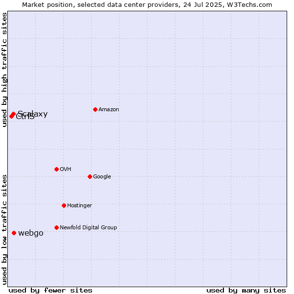 Market position of webgo vs. Scalaxy vs. CtrlS