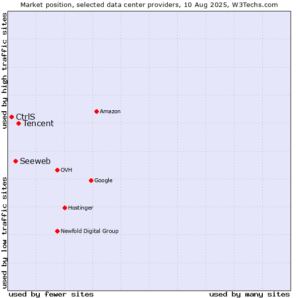 Market position of Tencent vs. Seeweb vs. CtrlS