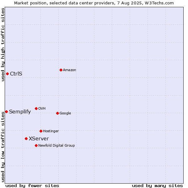 Market position of XServer vs. CtrlS vs. Semplify