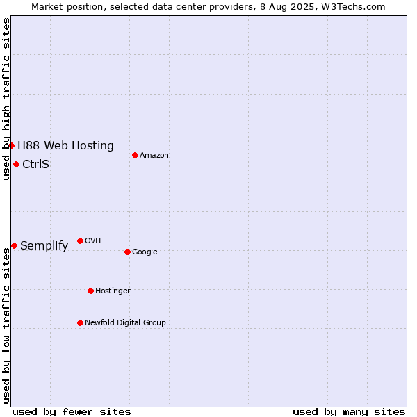 Market position of CtrlS vs. Semplify vs. H88 Web Hosting