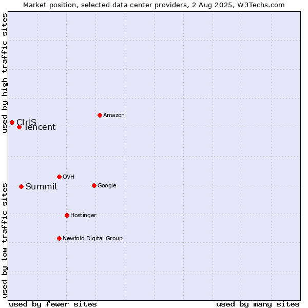 Market position of Summit vs. Tencent vs. CtrlS