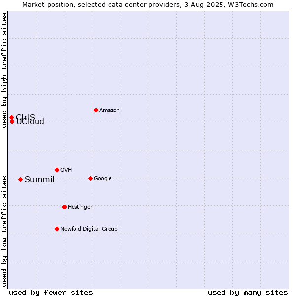 Market position of Summit vs. UCloud vs. CtrlS