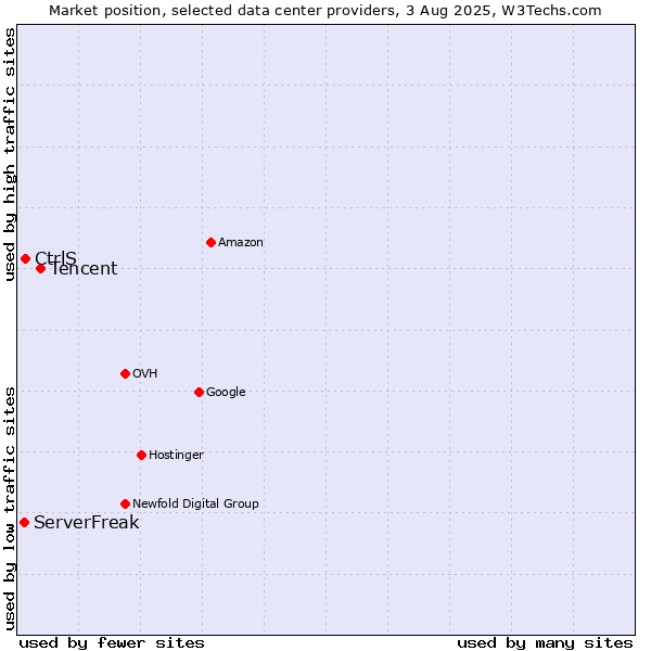 Market position of Tencent vs. CtrlS vs. ServerFreak