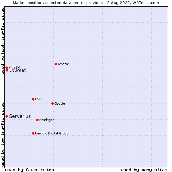 Market position of UCloud vs. Serverius vs. CtrlS