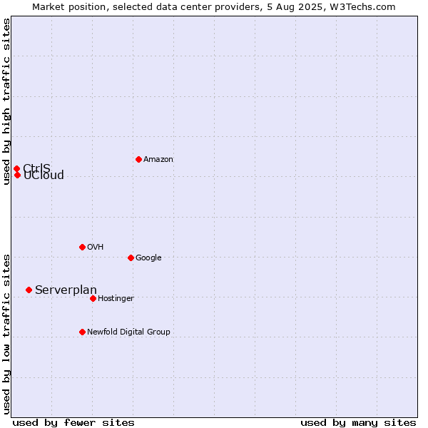 Market position of Serverplan vs. UCloud vs. CtrlS