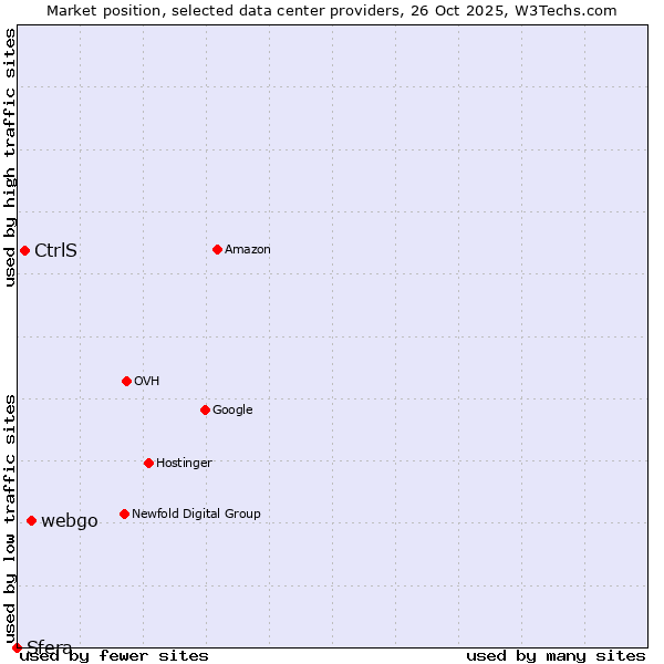 Market position of webgo vs. CtrlS vs. Sfera