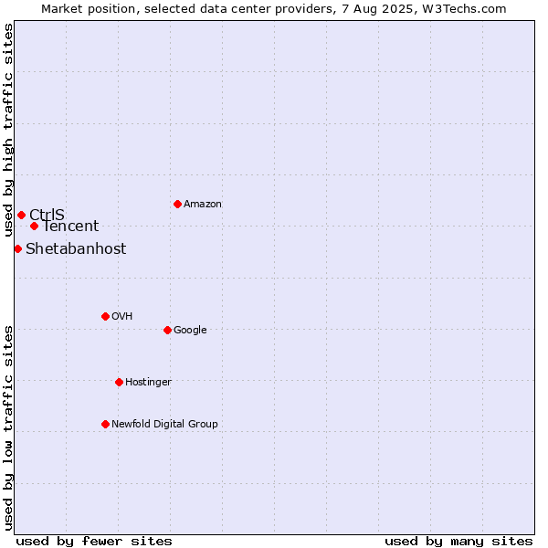 Market position of Tencent vs. CtrlS vs. Shetabanhost