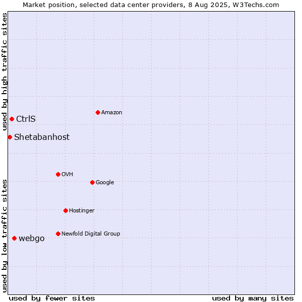 Market position of webgo vs. CtrlS vs. Shetabanhost