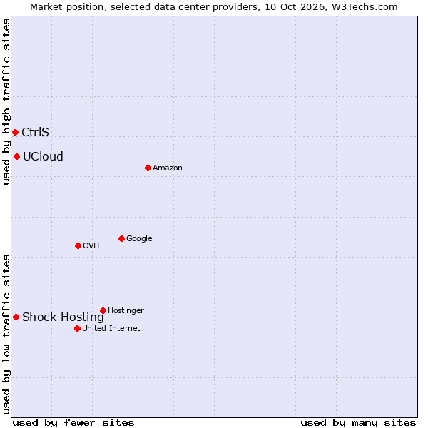Market position of UCloud vs. Shock Hosting vs. CtrlS