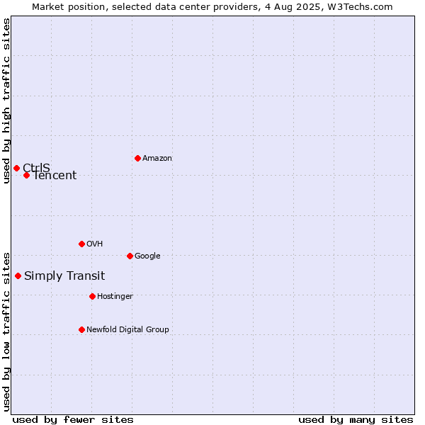 Market position of Tencent vs. Simply Transit vs. CtrlS