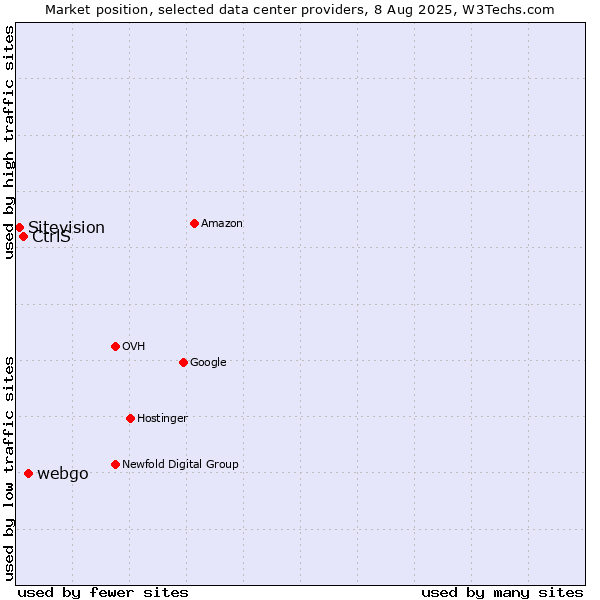 Market position of webgo vs. CtrlS vs. Sitevision