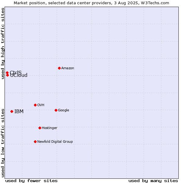 Market position of IBM vs. UCloud vs. CtrlS