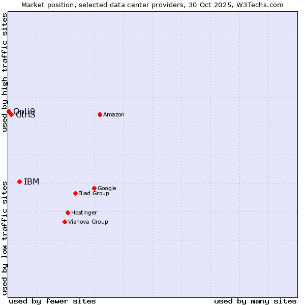 Market position of IBM vs. CtrlS vs. Opti9