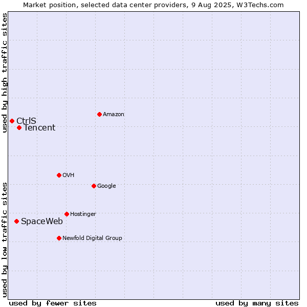 Market position of Tencent vs. SpaceWeb vs. CtrlS
